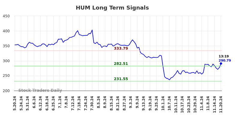 HUM Long Term Analysis for November 20 2024