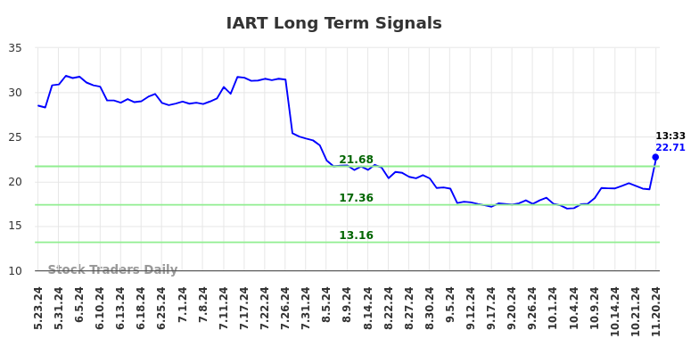 IART Long Term Analysis for November 20 2024