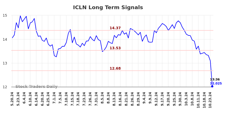 ICLN Long Term Analysis for November 20 2024