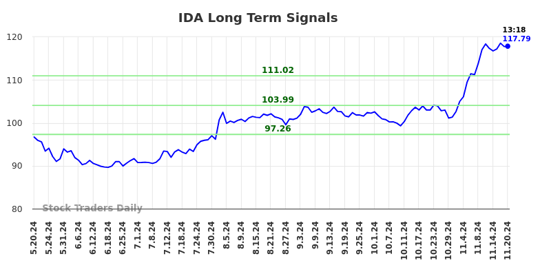 IDA Long Term Analysis for November 20 2024