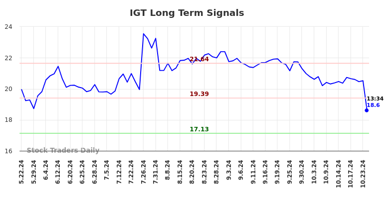 IGT Long Term Analysis for November 20 2024