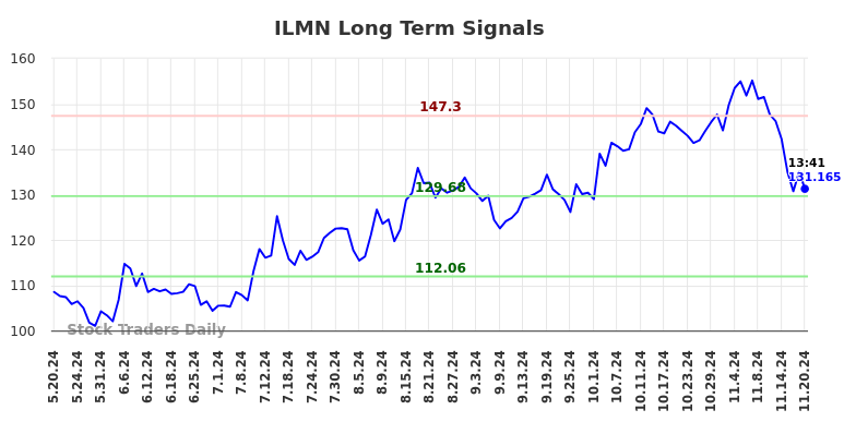 ILMN Long Term Analysis for November 20 2024