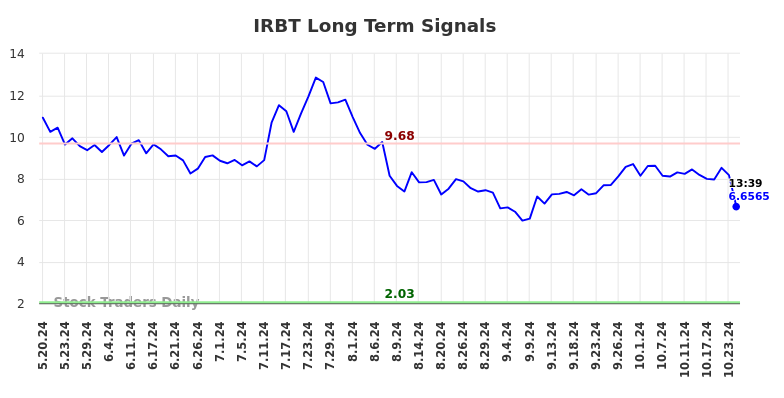 IRBT Long Term Analysis for November 20 2024