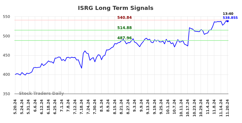 ISRG Long Term Analysis for November 20 2024