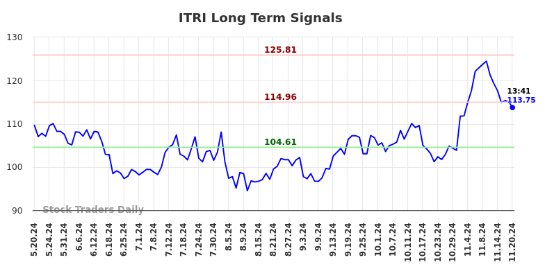 ITRI Long Term Analysis for November 20 2024