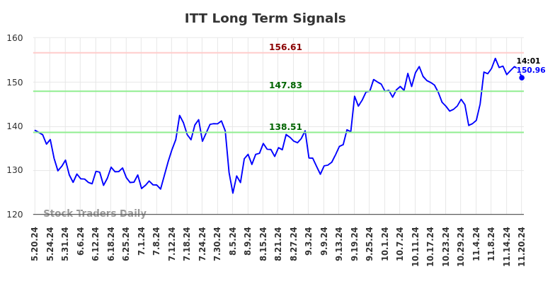 ITT Long Term Analysis for November 20 2024