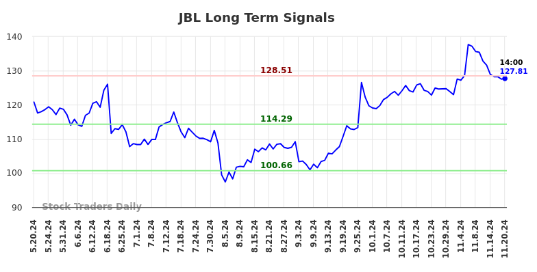 JBL Long Term Analysis for November 20 2024