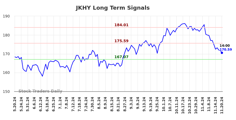 JKHY Long Term Analysis for November 20 2024