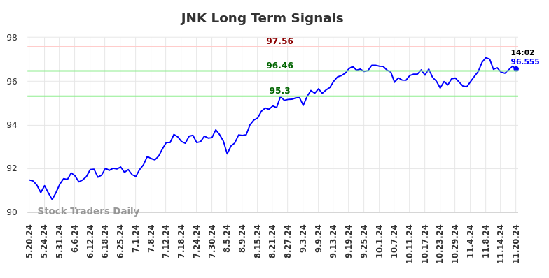 JNK Long Term Analysis for November 20 2024