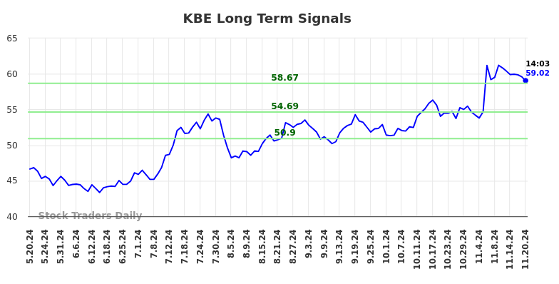 KBE Long Term Analysis for November 20 2024