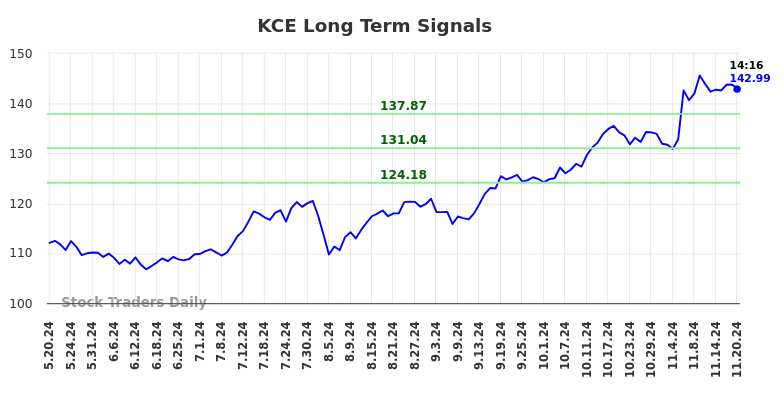 KCE Long Term Analysis for November 20 2024