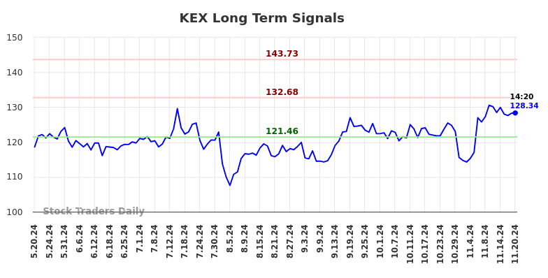 KEX Long Term Analysis for November 20 2024