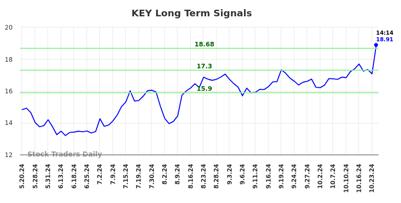 KEY Long Term Analysis for November 20 2024