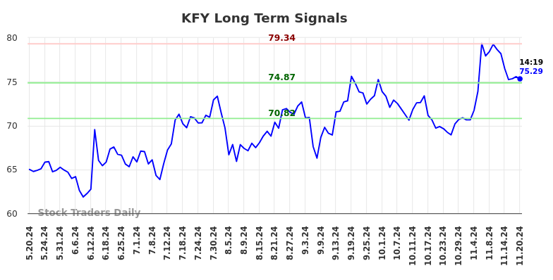 KFY Long Term Analysis for November 20 2024