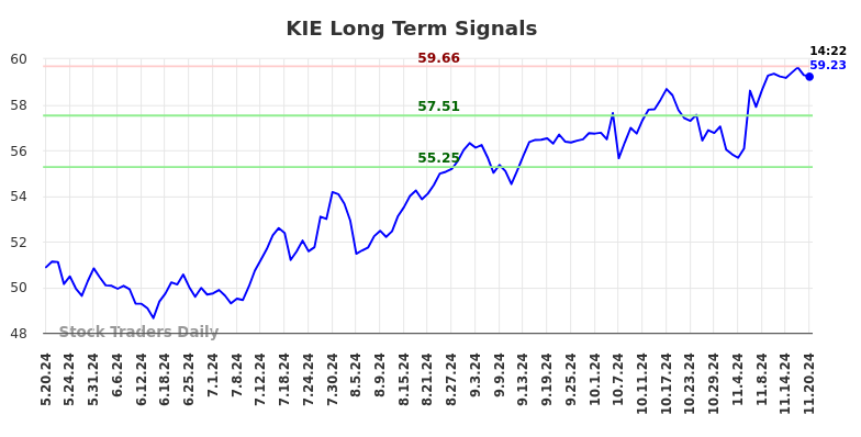 KIE Long Term Analysis for November 20 2024