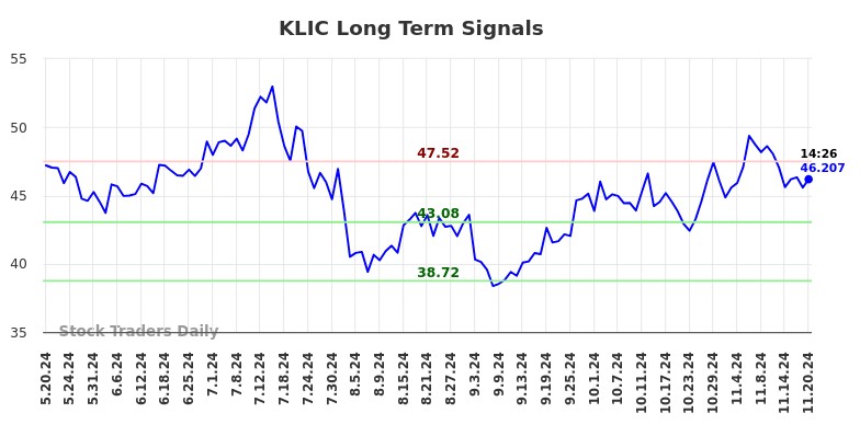 KLIC Long Term Analysis for November 20 2024