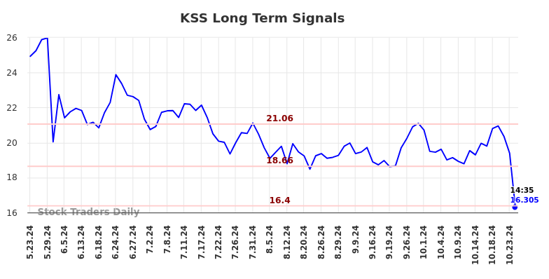 KSS Long Term Analysis for November 20 2024