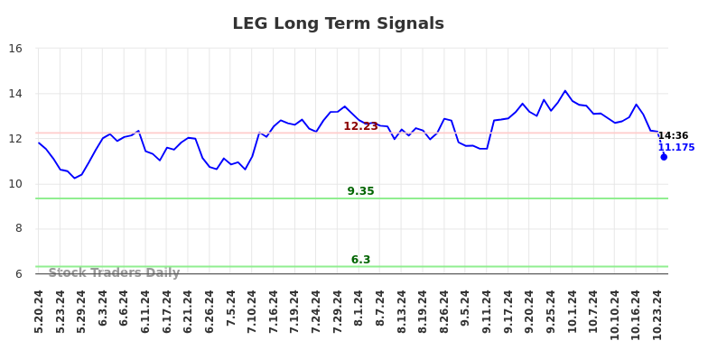 LEG Long Term Analysis for November 20 2024