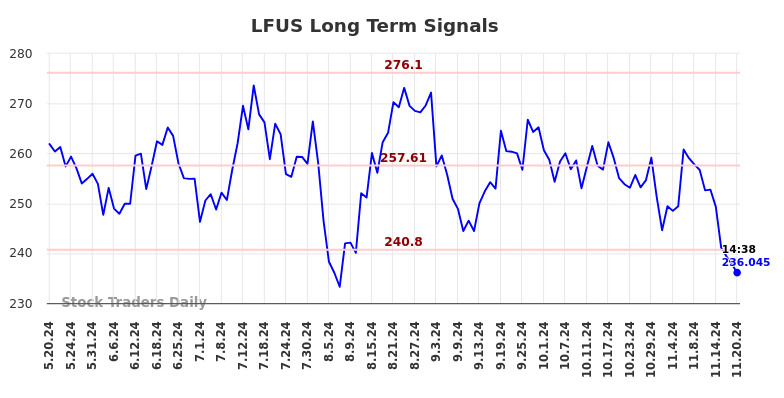 LFUS Long Term Analysis for November 20 2024