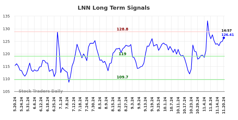 LNN Long Term Analysis for November 20 2024