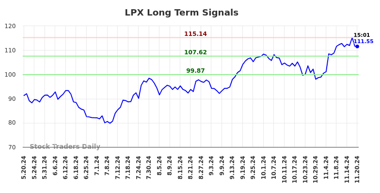 LPX Long Term Analysis for November 20 2024