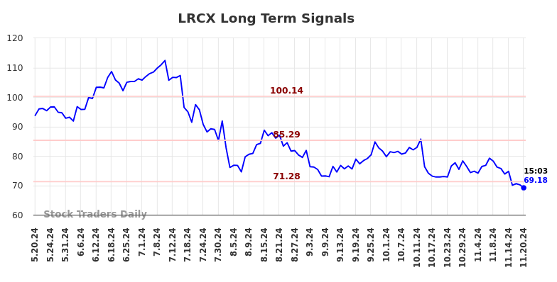 LRCX Long Term Analysis for November 20 2024