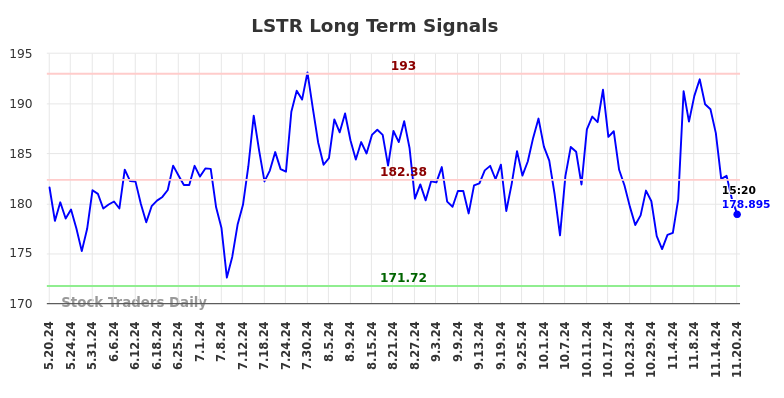 LSTR Long Term Analysis for November 20 2024