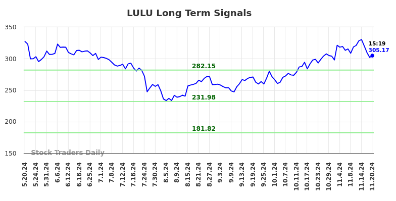 LULU Long Term Analysis for November 20 2024