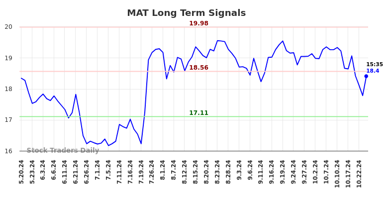 MAT Long Term Analysis for November 20 2024