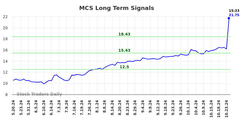 MCS Long Term Analysis for November 20 2024