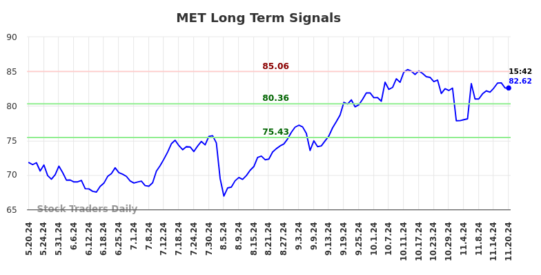 MET Long Term Analysis for November 20 2024