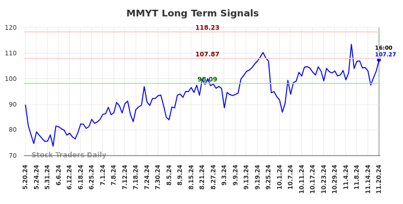 MMYT Long Term Analysis for November 20 2024