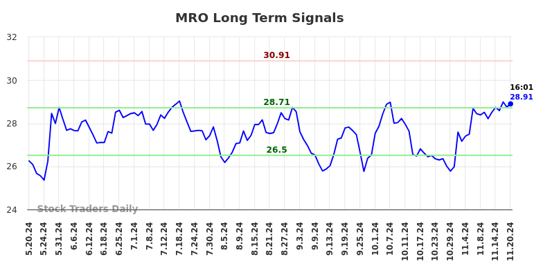 MRO Long Term Analysis for November 20 2024 MRO Long Term Analysis for November 20 2024