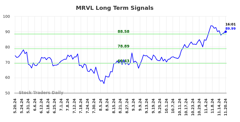 MRVL Long Term Analysis for November 20 2024