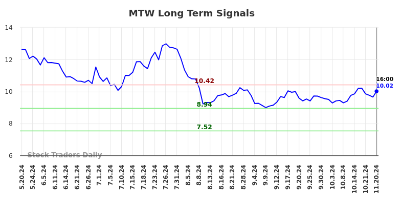 MTW Long Term Analysis for November 20 2024