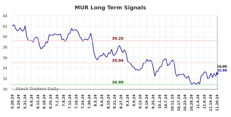 MUR Long Term Analysis for November 20 2024