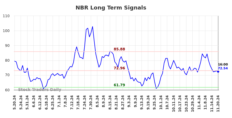 NBR Long Term Analysis for November 20 2024