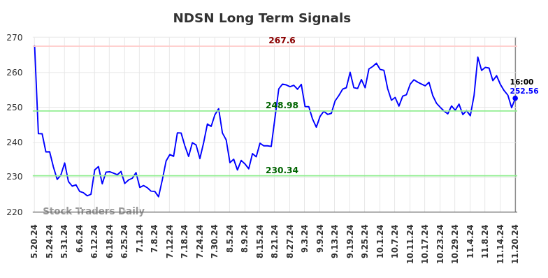 NDSN Long Term Analysis for November 20 2024