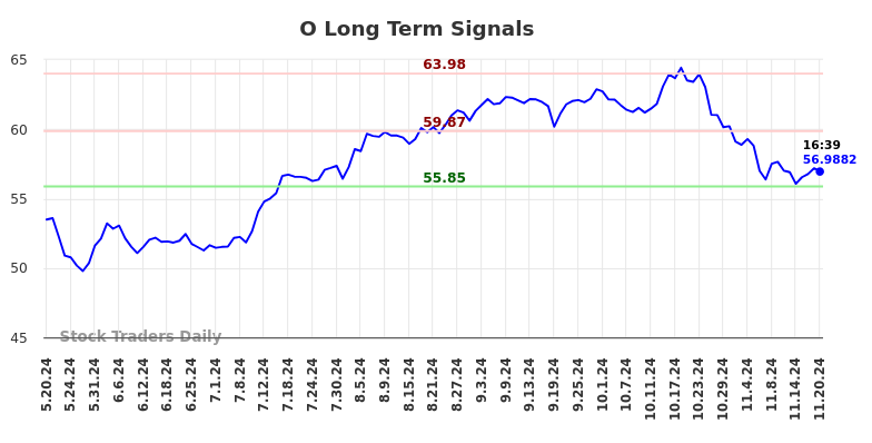 O Long Term Analysis for November 20 2024