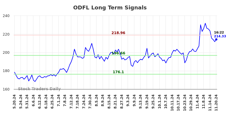 ODFL Long Term Analysis for November 20 2024