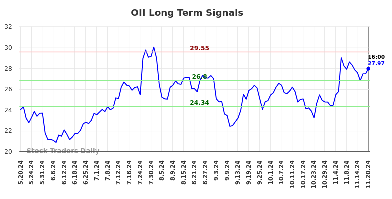 OII Long Term Analysis for November 20 2024