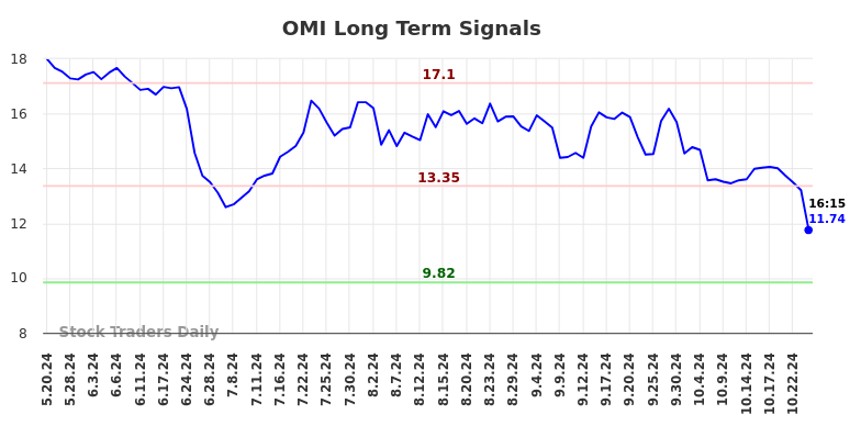 OMI Long Term Analysis for November 20 2024