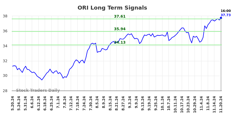 ORI Long Term Analysis for November 20 2024