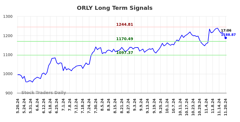 ORLY Long Term Analysis for November 20 2024