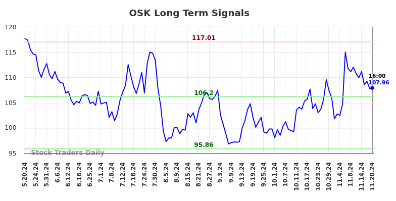 OSK Long Term Analysis for November 20 2024