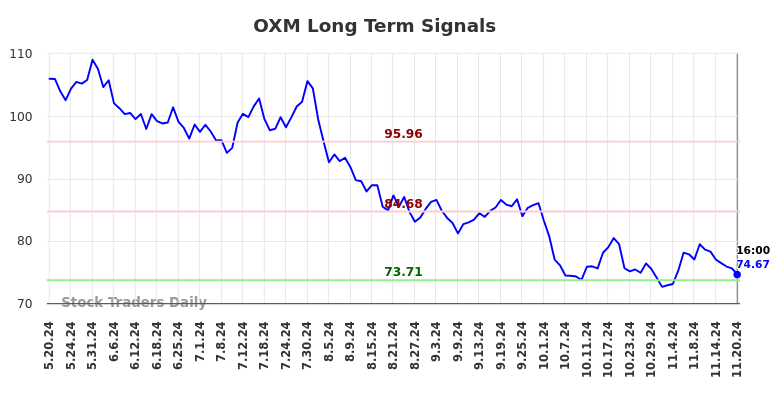 OXM Long Term Analysis for November 20 2024