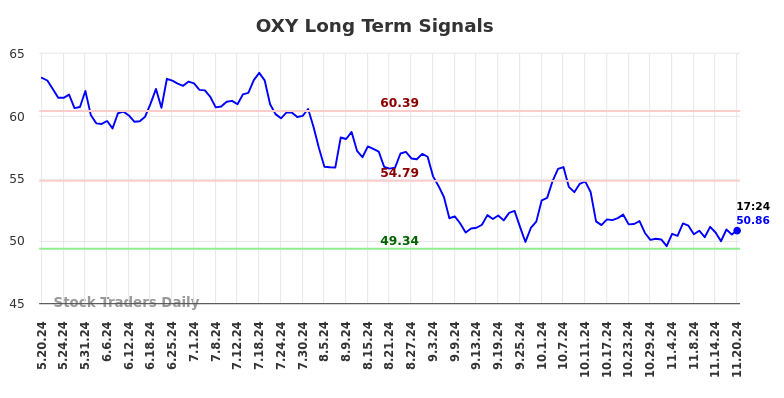 OXY Long Term Analysis for November 20 2024