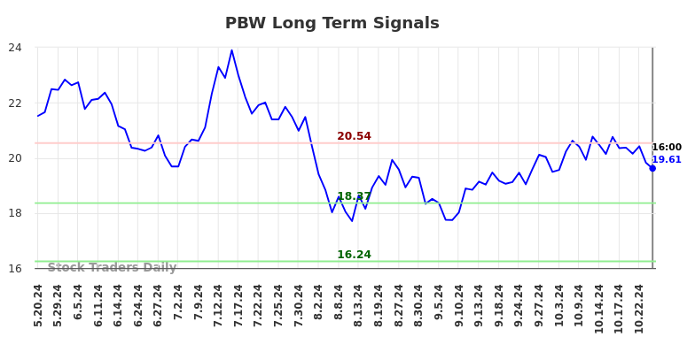 PBW Long Term Analysis for November 20 2024 PBW Long Term Analysis for November 20 2024
