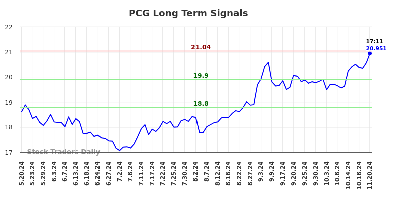 PCG Long Term Analysis for November 20 2024