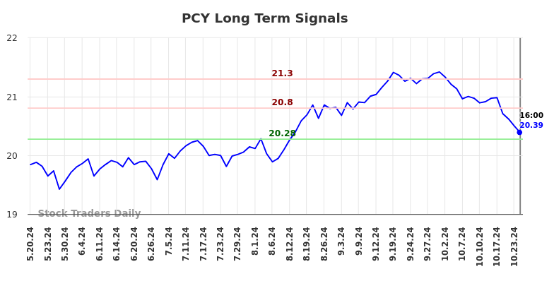 PCY Long Term Analysis for November 20 2024